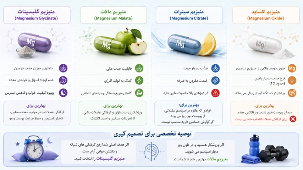 بهترین انواع قرص منیزیم برای گرفتگی عضلات