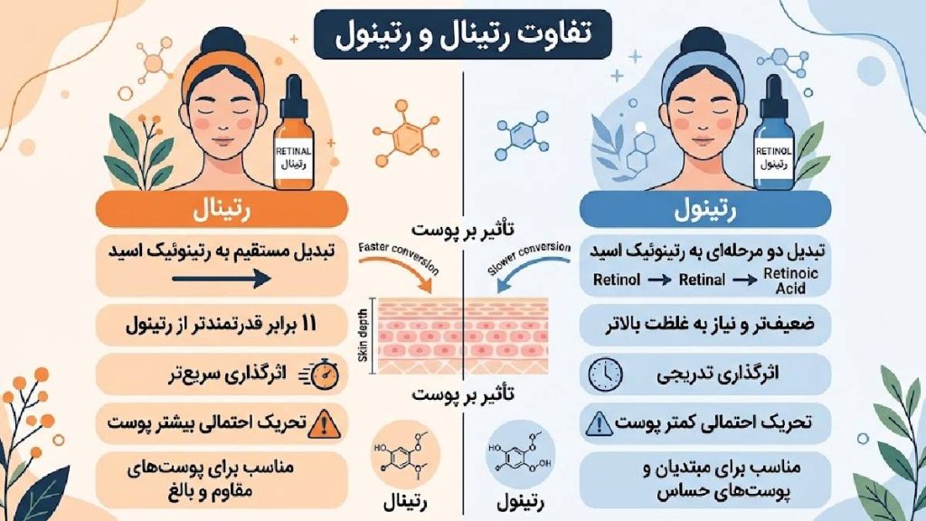 تفاوت رتینال و رتینول